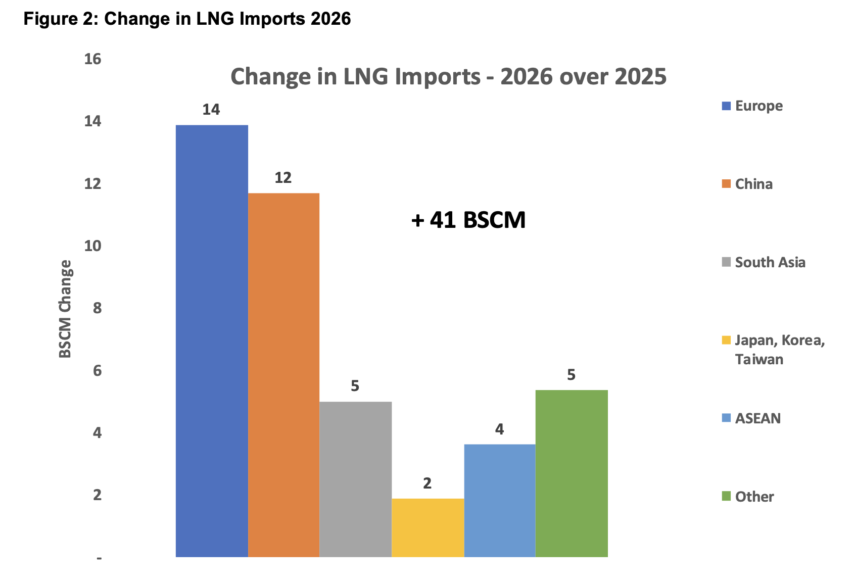 Projected change in LNG imports in 2026 versus 2025 by region, illustrating where new global LNG supply is likely to be absorbed.