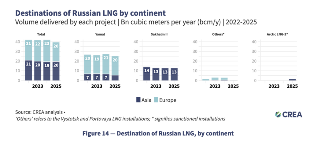 Destinations of Russian LNG exports by continent showing Europe and Asia shares