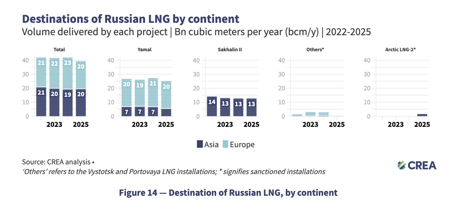 Destinations of Russian LNG exports by continent showing Europe and Asia shares