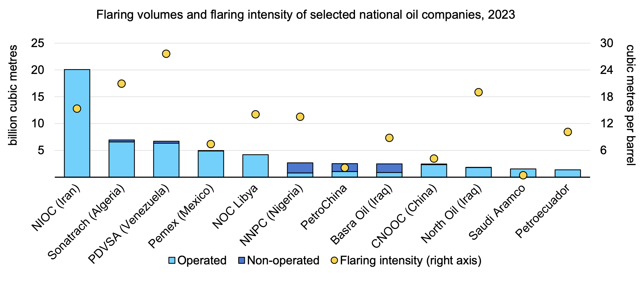 Flaring volumes and flaring intensity of selected national oil companies in 2023, highlighting issues relevant to the EU methane regulation.