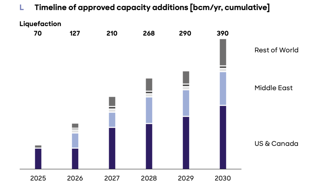 Global LNG capacity growth shaping the global gas market