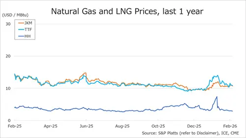 Global gas prices JKM TTF Henry Hub February 2026