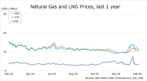 Global gas prices JKM TTF Henry Hub February 2026