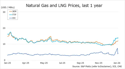 Global gas prices JKM TTF Henry Hub January 2026