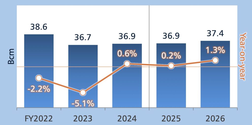 Japan city gas sales outlook FY2022–FY2026 showing modest growth alongside year-on-year changes in the global LNG market.