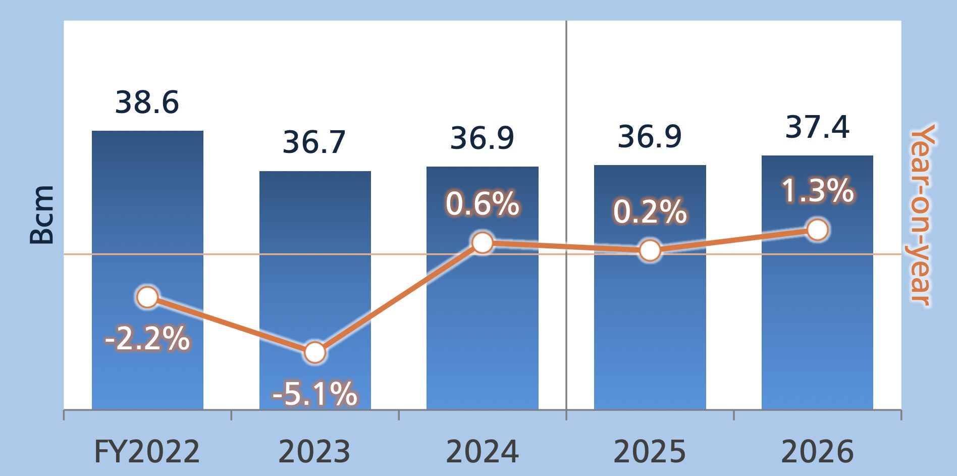 Japan city gas sales outlook FY2022–FY2026 showing modest growth alongside year-on-year changes in the global LNG market.