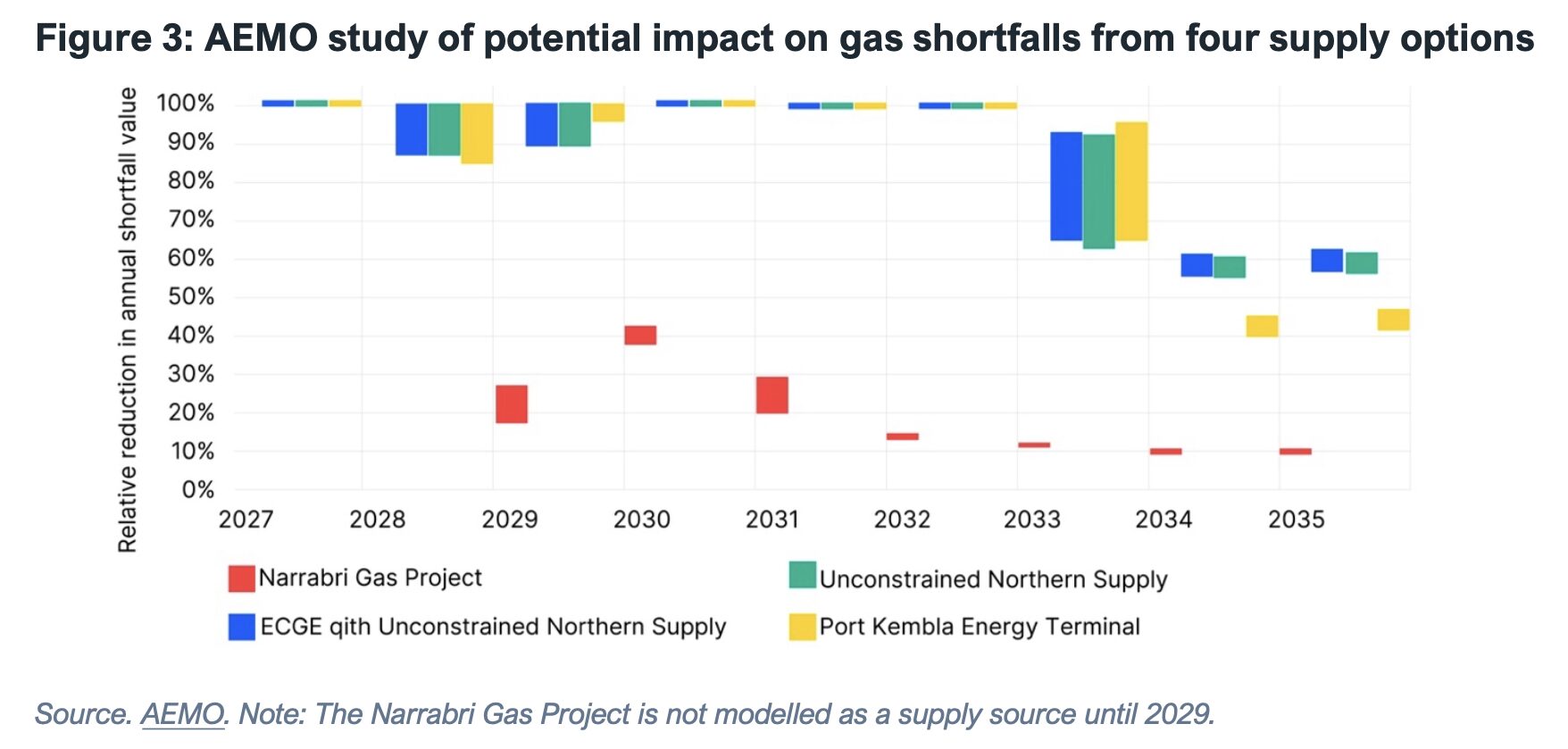 AEMO analysis of Narrabri Gas Project impact on eastern Australia gas shortfalls