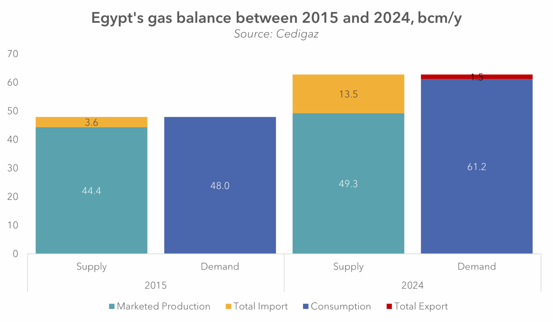 Egypt’s gas balance showing rising demand and reliance on imports between 2015 and 2024