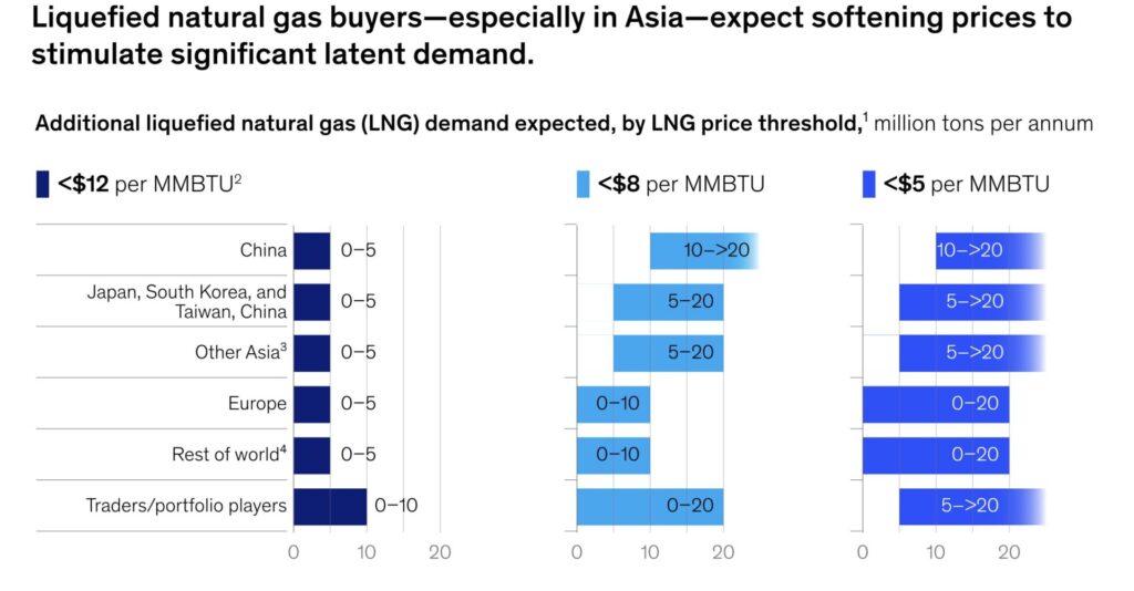 Projected additional LNG demand by price threshold showing how lower LNG contract prices could unlock latent demand across Asia, Europe and traders