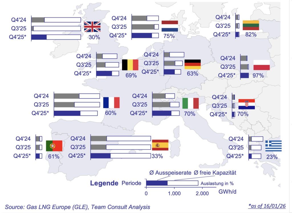 European regasification utilisation rose sharply in Q4 2025 as winter tightened