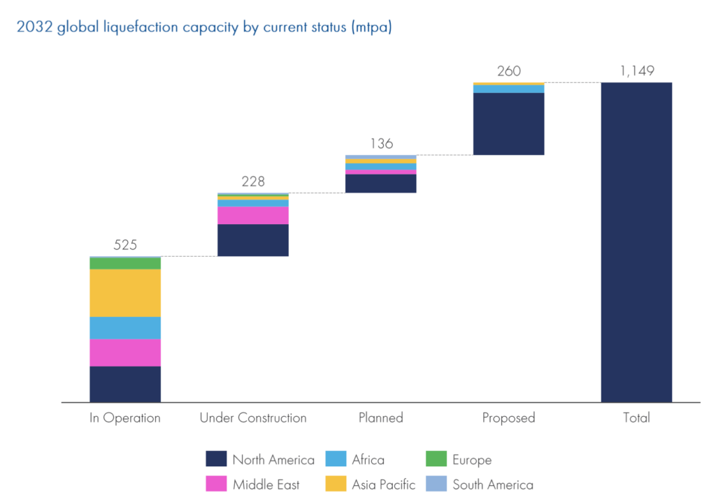 Bar chart showing 2032 global LNG liquefaction capacity by status and region, highlighting North America’s dominant share of future capacity in the global LNG market outlook.