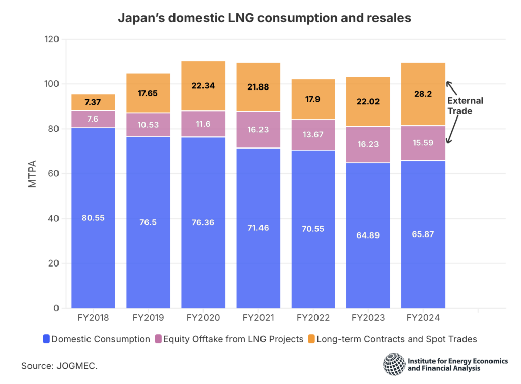 Japan domestic LNG consumption and resales showing rising external trade
