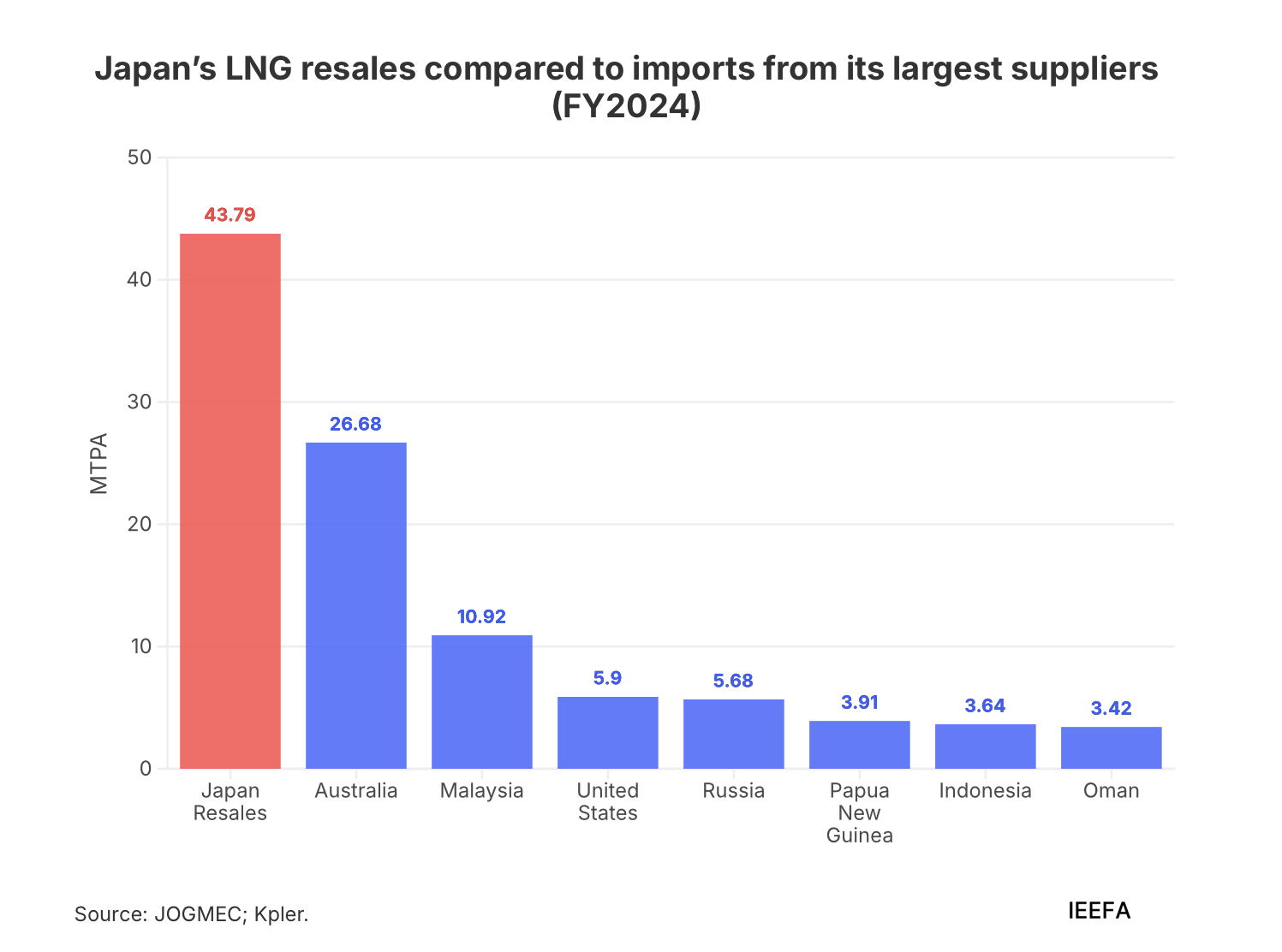 Japan LNG resales compared with imports from major suppliers FY2024