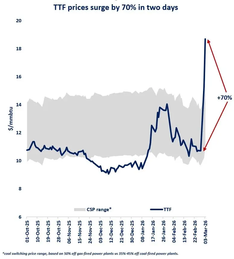 TTF natural gas prices surge 70 percent in two days amid LNG supply fears linked to Strait of Hormuz tensions