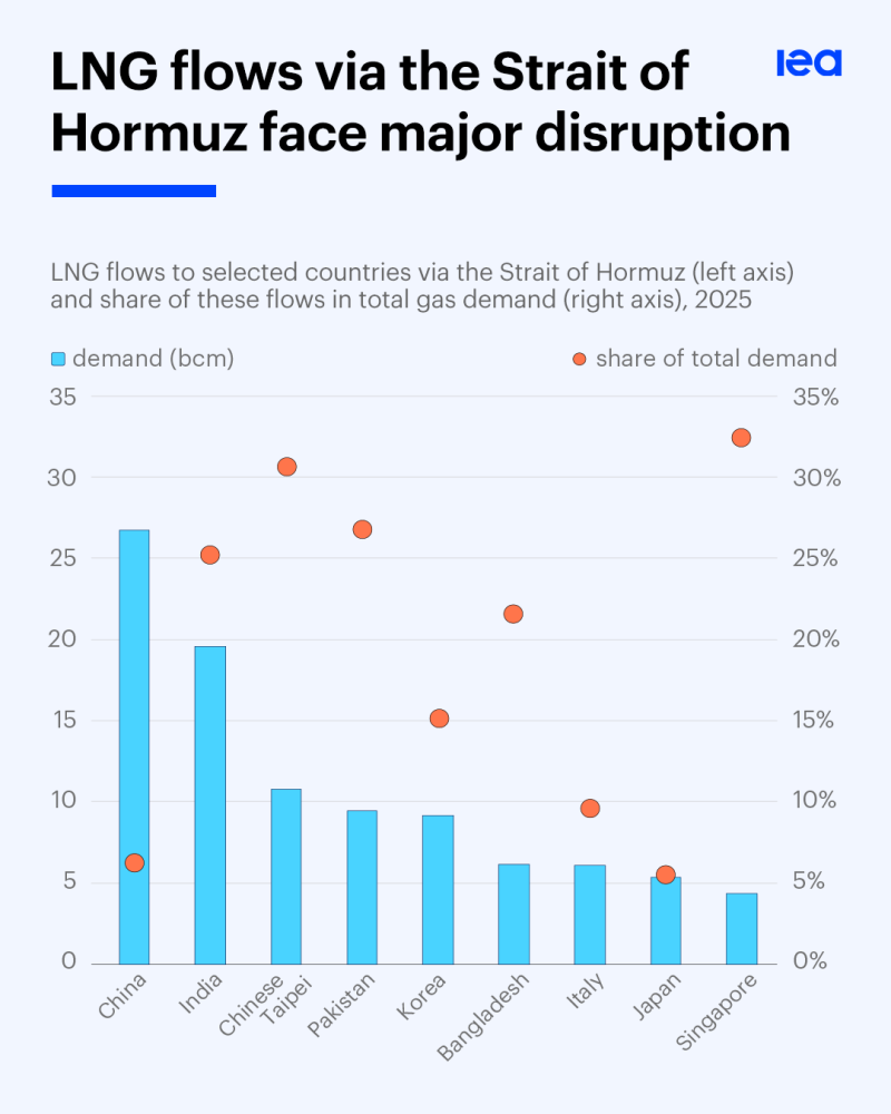 Strait of Hormuz LNG disruption chart showing LNG flows and share of gas demand by country