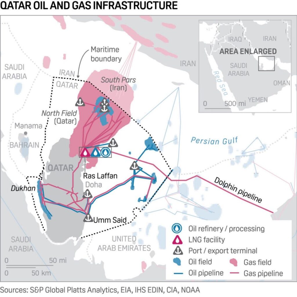 South Pars and North Field gas infrastructure map showing Ras Laffan LNG hub and Qatar gas network