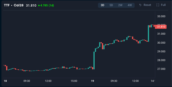 TTF gas price surge following Qatar LNG disruption showing 17 percent increase to 31.81 euros