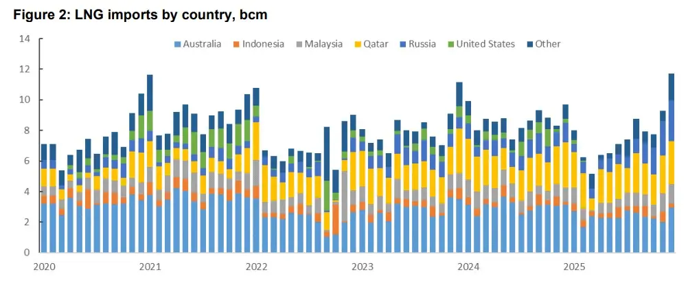 Strait of Hormuz disruption impact on LNG supply
