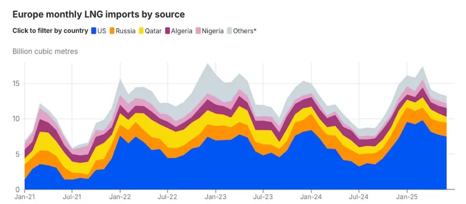 European LNG imports by source showing rising US LNG share