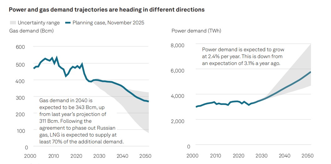 Global LNG outlook chart showing Europe’s gas demand staying more resilient than power demand projections