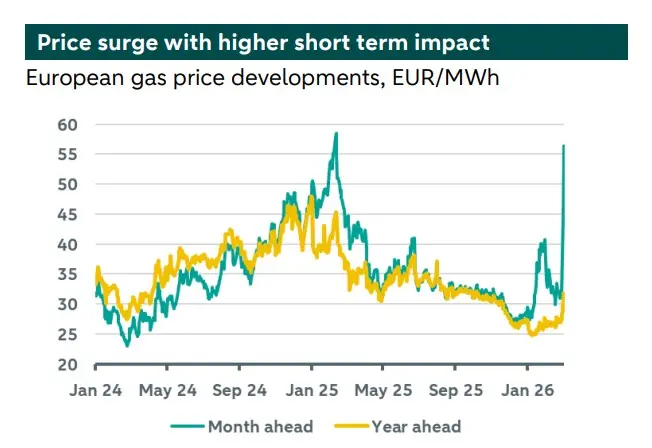 LNG supply shock impact on European gas prices