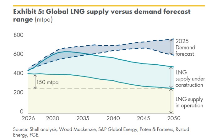 Global LNG demand and supply forecast showing widening gap between supply and demand through 2050
