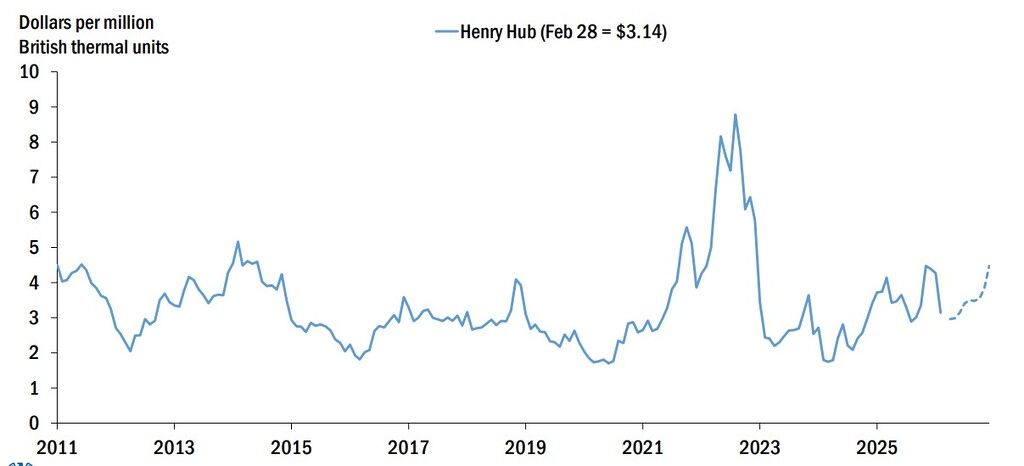 Henry Hub natural gas prices for LNG trade and pricing showing Henry Hub at $3.14 per MMBtu on Feb. 28, 2026