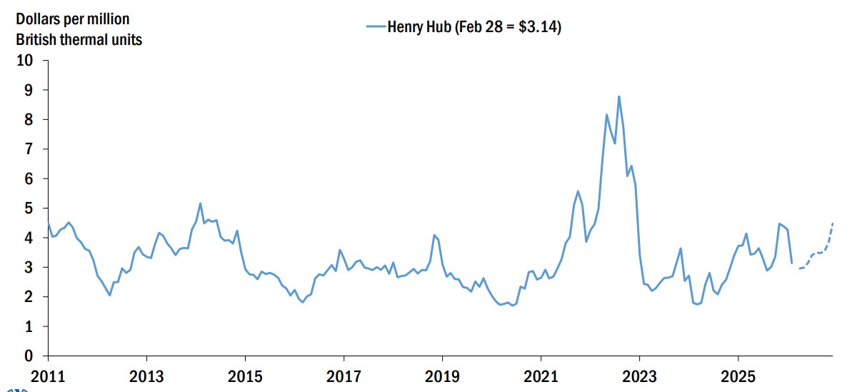 Henry Hub natural gas prices for LNG trade and pricing showing Henry Hub at $3.14 per MMBtu on Feb. 28, 2026