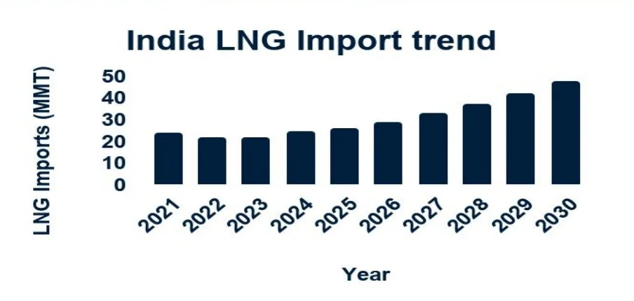 India LNG import trend chart showing LNG imports rising from 24.3 MMT in 2021 to 48 MMT by 2030E