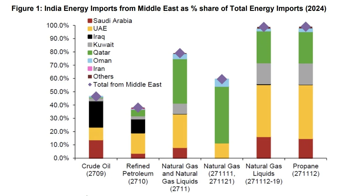 India energy imports from the Middle East chart showing LNG, LPG and natural gas import dependence in 2024