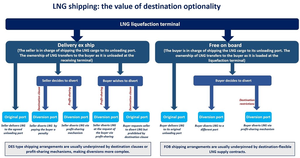 Diagram explaining LNG destination flexibility under DES and FOB shipping arrangements, showing how LNG cargoes can be diverted to original or alternative ports.