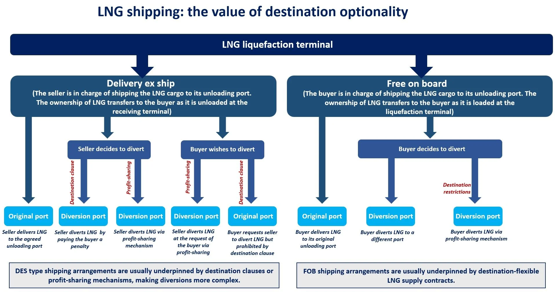 Diagram explaining LNG destination flexibility under DES and FOB shipping arrangements, showing how LNG cargoes can be diverted to original or alternative ports.