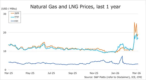 Natural Gas and LNG Prices chart showing JKM, TTF and Henry Hub trends over the last year
