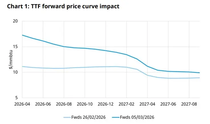 LNG supply shock impact on global gas markets