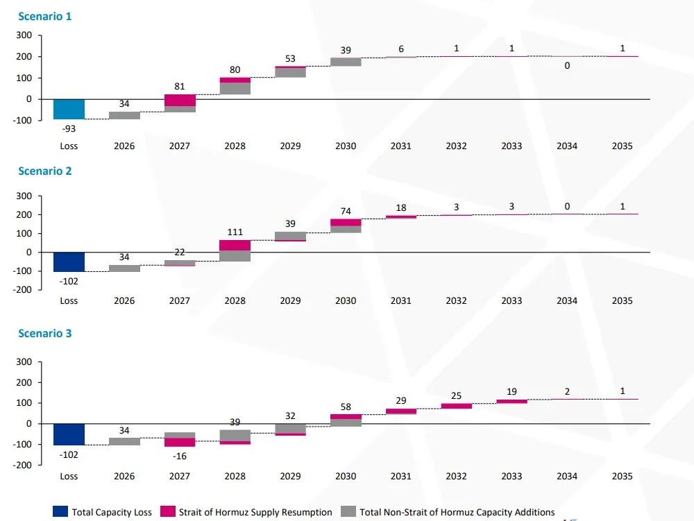Middle East gas market impact scenarios chart showing LNG capacity loss, Strait of Hormuz supply recovery and global LNG additions from 2026 to 2035