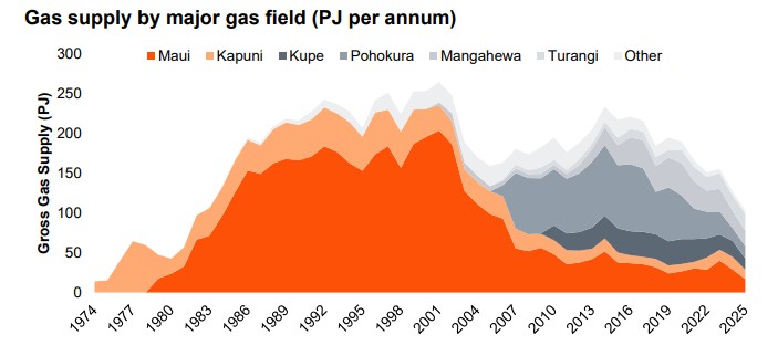 New Zealand gas supply decline by major gas fields showing falling domestic production