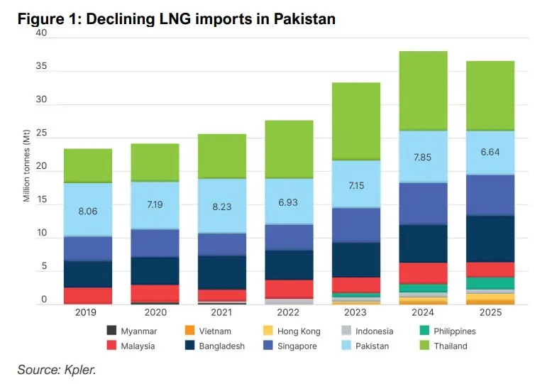 Pakistan LNG imports decline amid surplus crisis