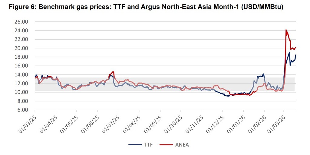 Persian Gulf LNG supply disruption chart showing TTF and Argus North-East Asia gas prices surging in March 2026