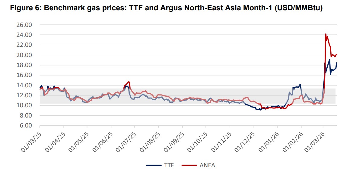 Persian Gulf LNG supply disruption chart showing TTF and Argus North-East Asia gas prices surging in March 2026