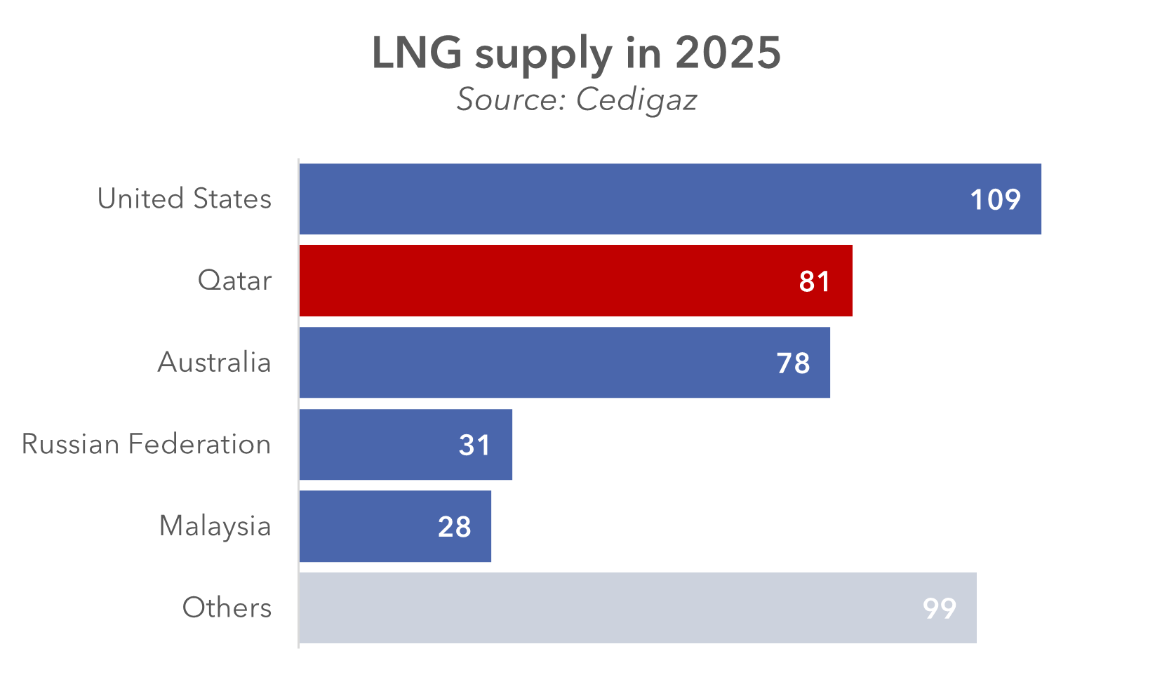 LNG supply gap as global LNG supply faces disruption from Gulf crisis