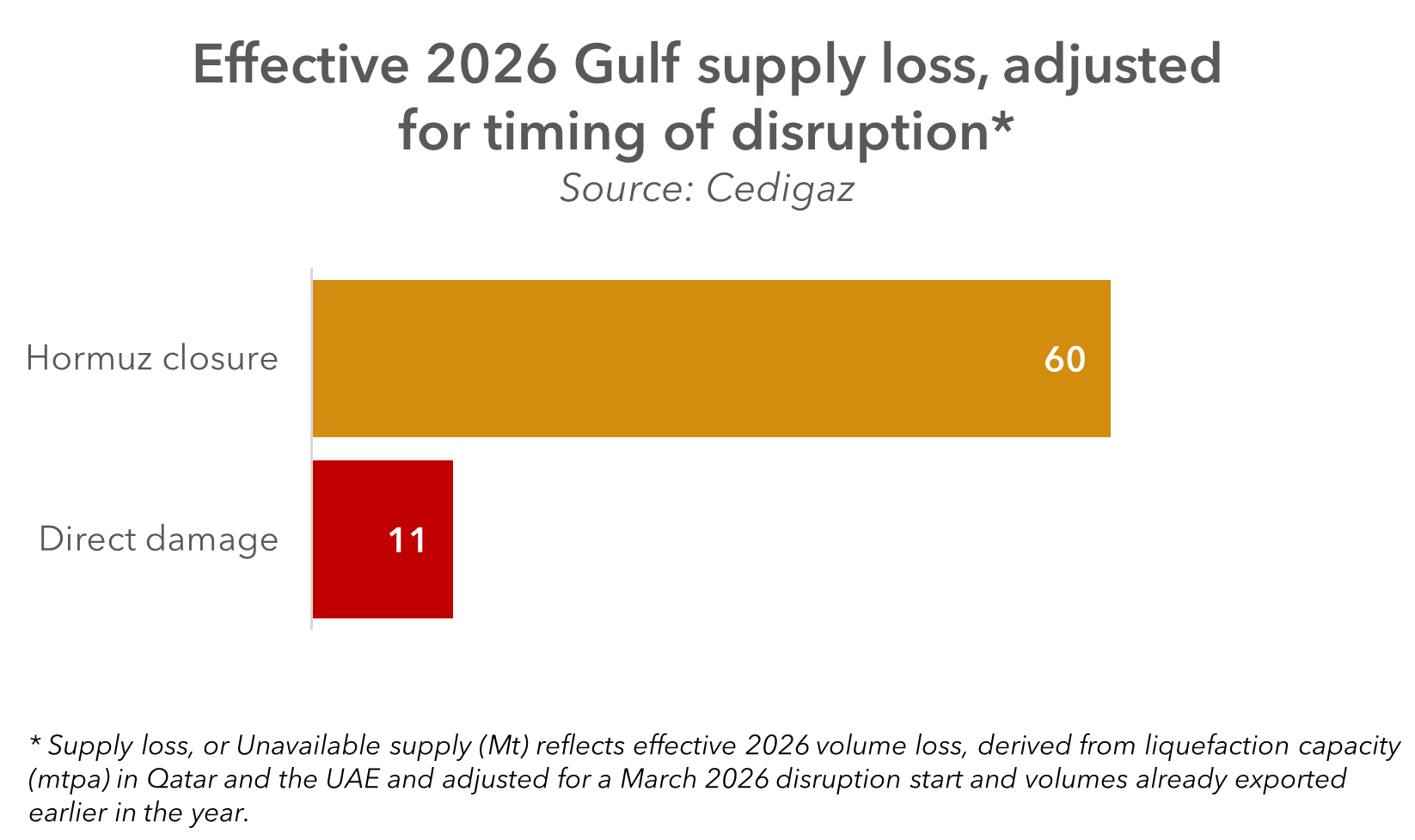 LNG supply gap from Gulf disruption showing ~70 Mt supply loss in 2026