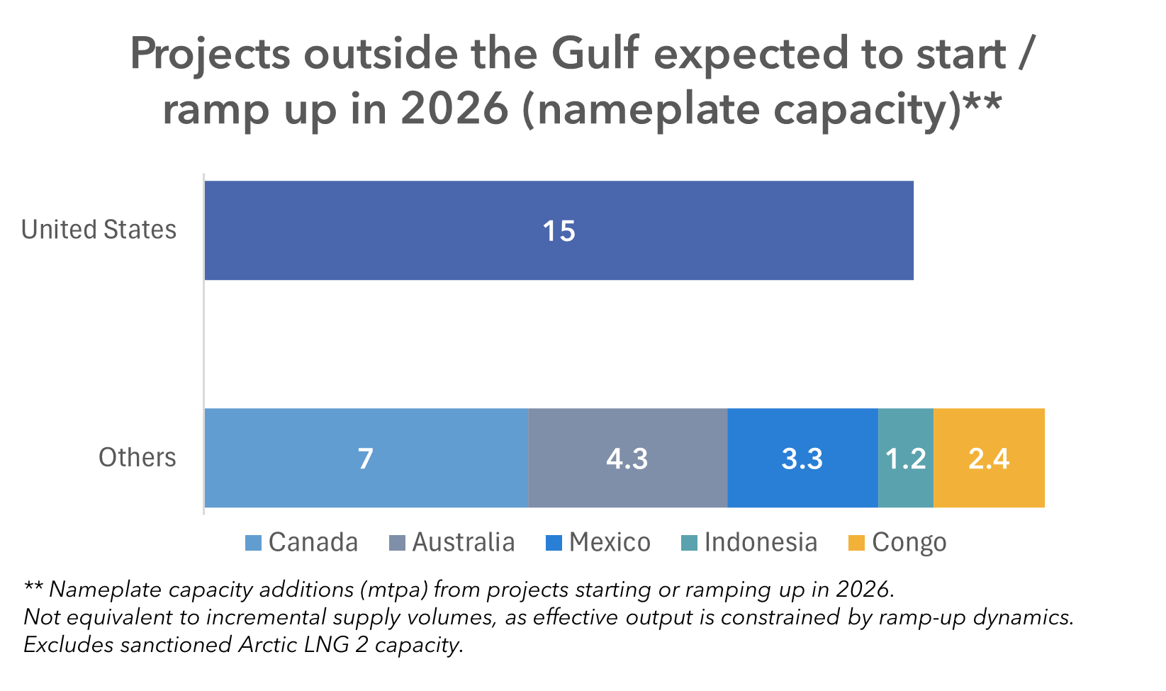Global LNG supply additions in 2026 from projects outside the Gulf