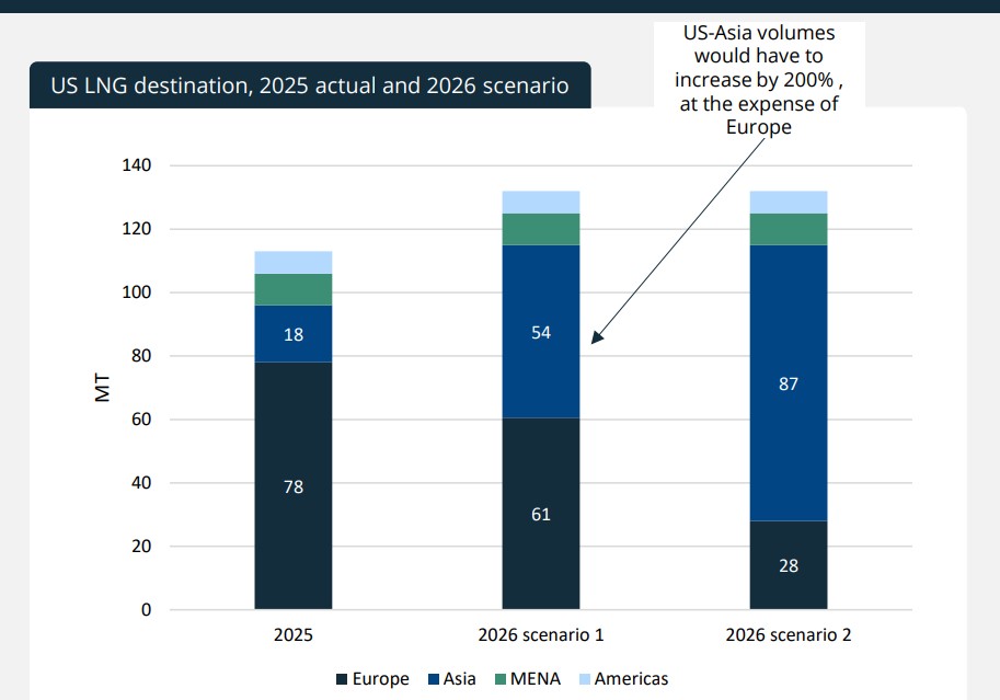 Qatar LNG supply disruptions chart showing US LNG destination shifts from Europe to Asia in 2025 actual and 2026 scenarios
