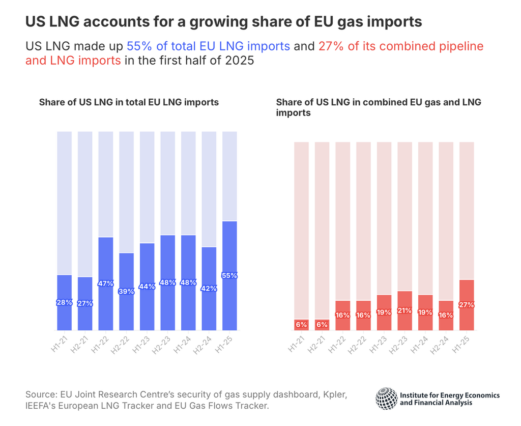 Chart showing US LNG accounting for 55% of total EU LNG imports and 27% of combined EU gas and LNG imports in the first half of 2025
