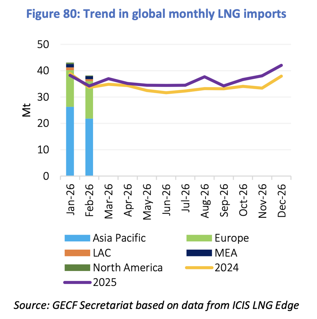 global LNG trade flows and imports by region February 2026