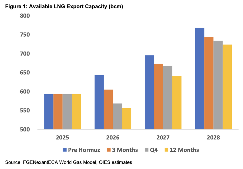 global LNG supply disruption Strait of Hormuz impact scenarios