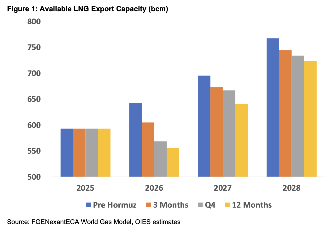 global LNG supply disruption Strait of Hormuz impact scenarios