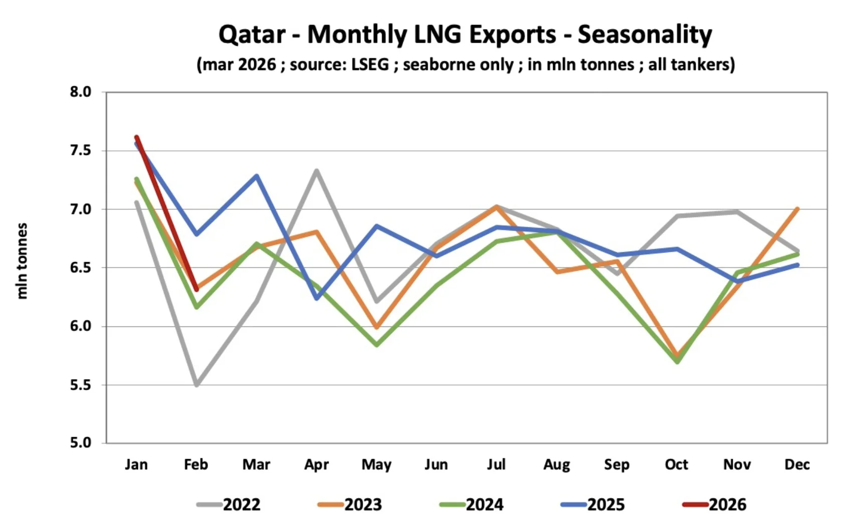 Qatar LNG supply monthly exports seasonality chart 2022 to 2026