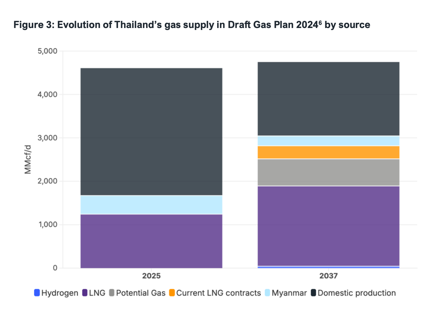 Thailand LNG imports projected to grow in gas supply mix to 2037