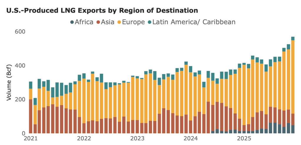 US LNG exports by region of destination showing Europe dominating shipments